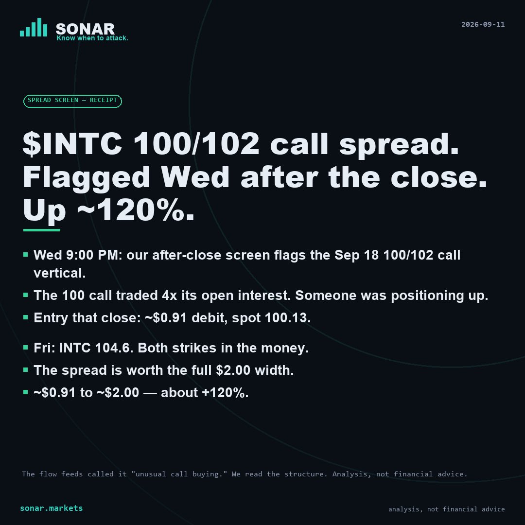 TradeSonar's tweet photo. Wednesday after the close, Sonar flagged an $INTC 100/102 call spread: $100 calls at 4x open interest.
Two days later: $100 → $104.6, the spread up ~120%.

Sonar waitlist live now! https://t.co/LHNBSmqjfQ https://t.co/BLgjRLMstR