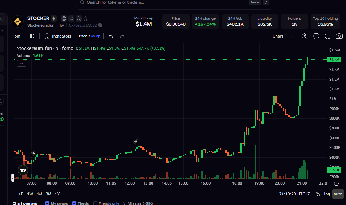 0xZetX's tweet photo. $STOCKER to the moon.

Cap 20M soon.

Trade on FOMO:
https://t.co/bktTXPzbZw https://t.co/o4KRjju59N