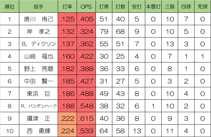 aozora__nico2's tweet photo. 中島卓也選手
対戦打率悪かった順(30打席以上) https://t.co/hE6Uk6Q7Uz