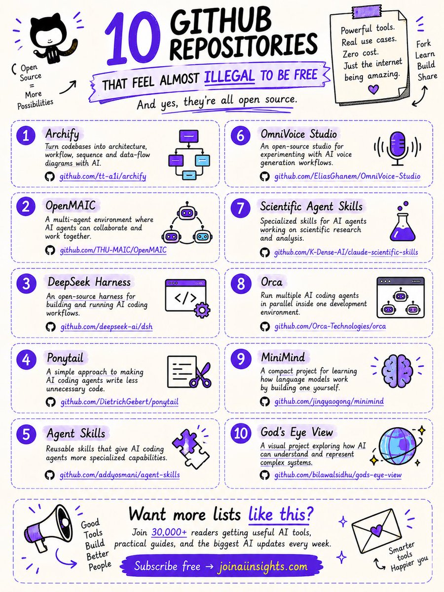 Infographic listing ten open-source repositories for AI coding agents, including DeepSeek Harness, Agent Skills, Orca, and OpenMAIC