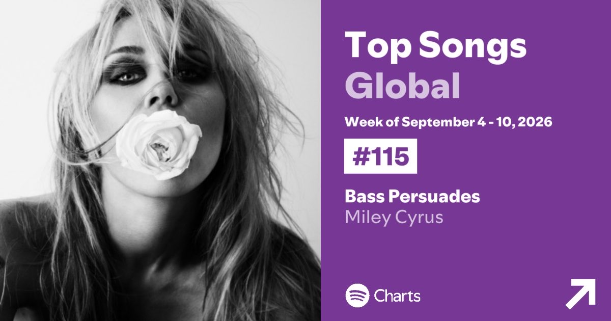 SpotifyChartsWW's tweet photo. ‘Bass Persuades’ by Miley Cyrus debuts at #115 on Weekly Spotify Top Songs Global. https://t.co/yg6UIGTJ59