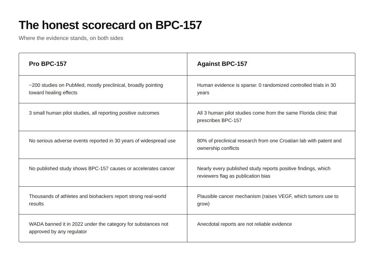 TheVanguardMan's tweet photo. BPC-157 sits right at the intersection of massive biohacker hype & major scientific red flags. 

While 200 preclinical studies point to rapid healing, there are still 0 human randomized controlled trials in 30 years & 80% of the research comes from a single lab with conflict of interest.

Where the current evidence on BPC-157 stands, on both sides.
