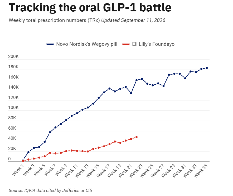 Aktieland's tweet photo. Latest #IQVIA data: 

Oral Wegovy continues to climb: 181K → 183K prescriptions (+1.1% WoW). 
Lilly’s Foundayo: 44.2K → 47.5K (+7.5%). 

Wegovy pill remains miles ahead in weekly prescriptions. 💊 $NVO $LLY https://t.co/g6JiC2ugf3
