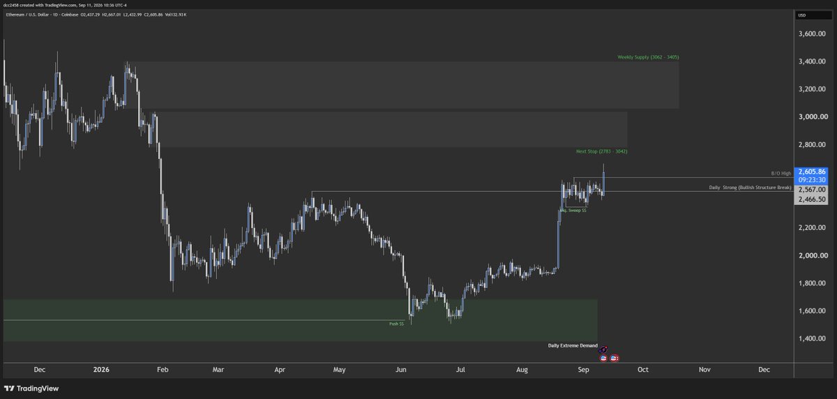 CandyCabin75's tweet photo. those are not equal lows...sept 2 swept the aug 23 low.  we do not want this move to fail.   it's the other way around....we want the lows to sweep first...THEN the move higher.   a sweep of the highs and fail at this point would mean we have a lot more retrace.  at this point, this should gravitate to 2783 to 3042 area.