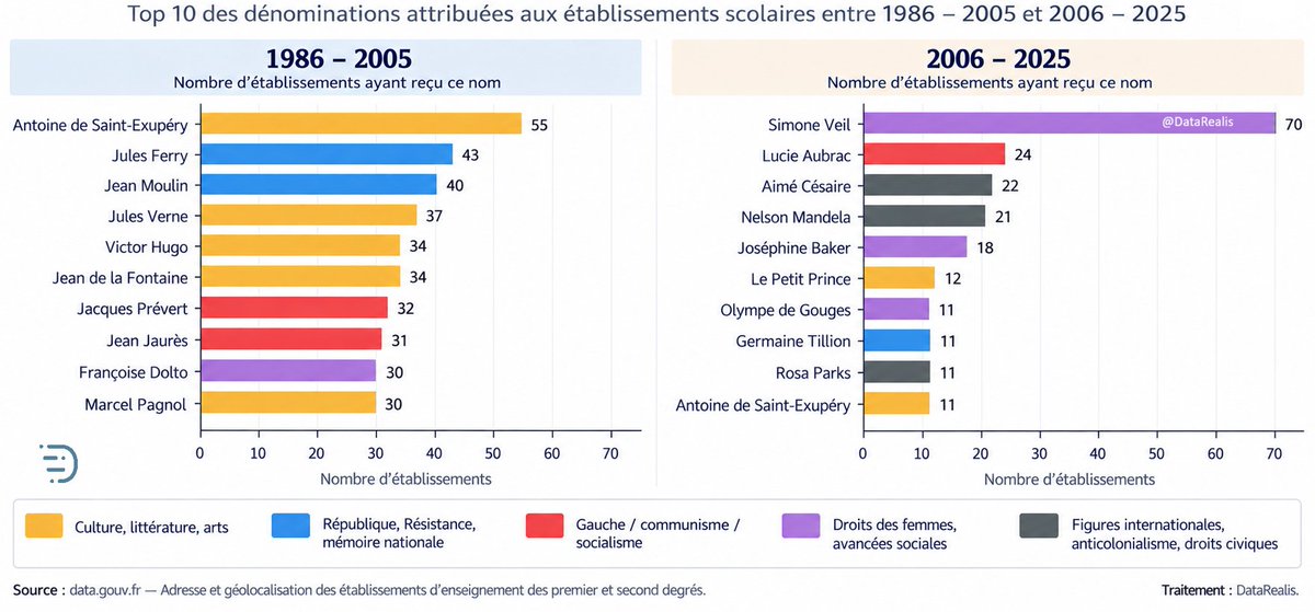 DataRealis's tweet photo. Noms des nouvelles écoles inaugurées : la nouvelle gauche à l'offensive
1986 - 2005 :
🥇Saint-Exupéry
🥈Jules Ferry
🥉Jean Moulin
2006 - 2025 :
🥇Simone Veil
🥈Lucie Aubrac
🥉Aimé Césaire
Sans compter tous les établissements rebaptisés qui gonfleraient le top 10 ! https://t.co/91lw0eBgzu