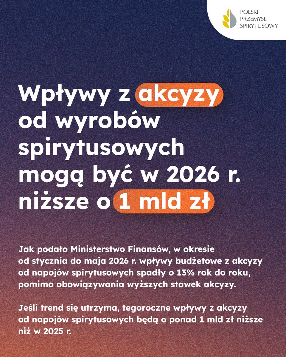 ZP_PPS's tweet photo. W pierwszej połowie 2026 r. produkcja sprzedana wódki czystej spadła o blisko 19%, a jej spożycie o 20%. Wpływy z akcyzy od napojów spirytusowych były o 13% niższe r/r (od stycznia do maja).  Przy utrzymaniu trendu budżet może stracić ponad 1 mld zł. https://t.co/NNf30wYeUU