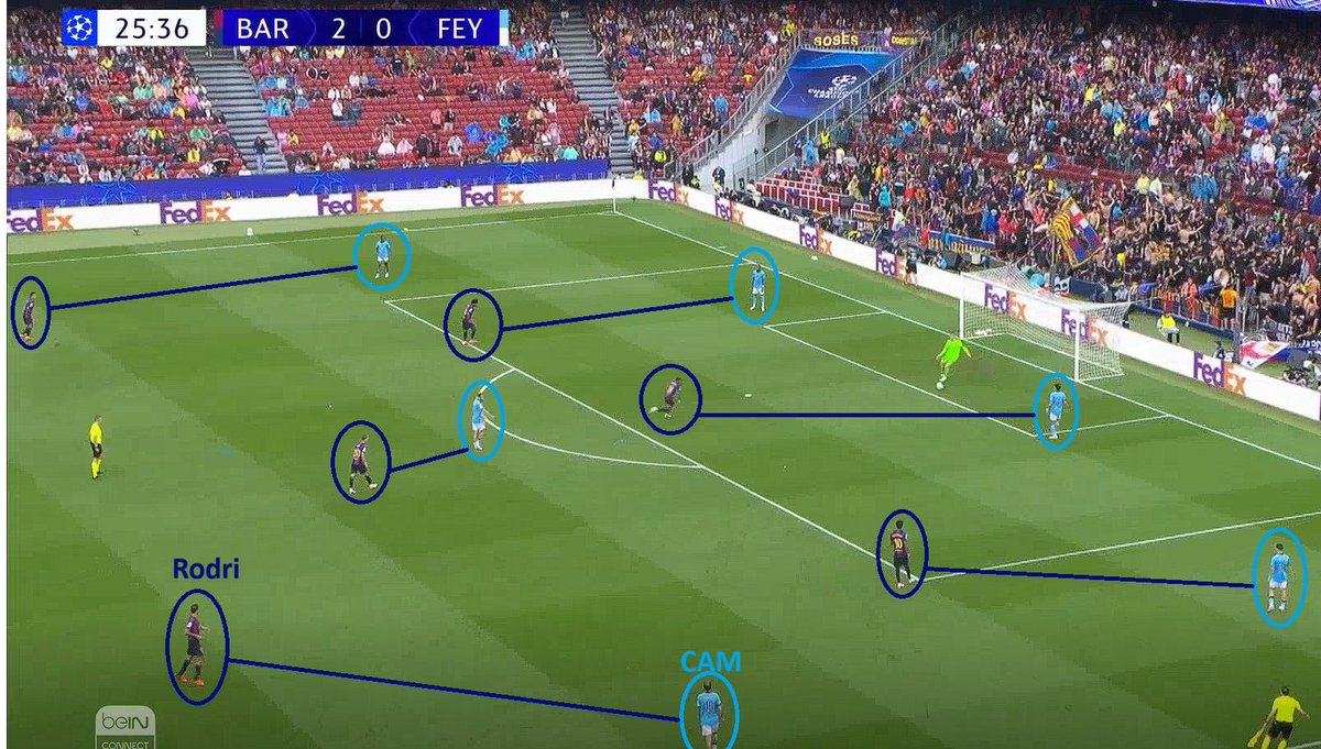 BouafifNour's tweet photo. The first picture shows the start of a pressing sequence I've seen a lot of people discussing lately. But the issue here was actually very simple, and it was fixed immediately.

Let me explain what happened in the first picture and how Flick adjusted it in the second.

Flick's pressing structure in this game was essentially Rapha and Adeyemi leading the press on the CBs, Lamine and Cancelo pressing the fullbacks, Olmo and Pedri picking up Feyenoord's double pivot, Rodri covering their CAM, while Kounde stayed deeper to form a back three with Cubarsi and Christensen against their front three.

The problem in the first picture was that Feyenoord's CAM, who was supposed to be covered by Rodri, kept dropping deep and moving wide.

Rodri couldn't simply abandon his position as the DM and follow him everywhere, so the CAM was able to find space and become the free player in the build-up.

After that sequence, Flick made a very simple adjustment: Rodri was instructed to leave his position and follow the CAM wherever he went.

That's exactly what happened in the second picture, and Rodri actually ended up winning the ball back himself.

So yes, there was a pressing issue, but it was a very simple one that was identified and fixed immediately.

There was really no need for all the overreaction.