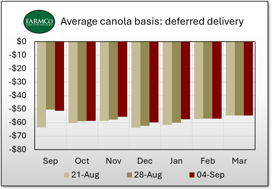 JohnDePape1's tweet photo. When we can't get good canola market signals from public basis levels, we can always look at spreads.  
Current basis levels are basically flat for the whole year.
Back end spreads are tight - tells of market expectations for late year trightness.  Bullish to basis.
#canola #grainmarkets #canolamarkets #futures
https://t.co/bTBuc95sy0