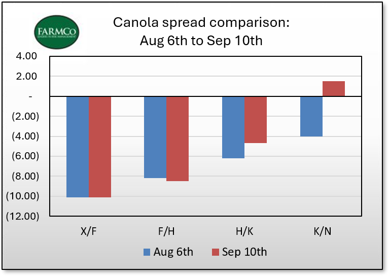 JohnDePape1's tweet photo. When we can't get good canola market signals from public basis levels, we can always look at spreads.  
Current basis levels are basically flat for the whole year.
Back end spreads are tight - tells of market expectations for late year trightness.  Bullish to basis.
#canola #grainmarkets #canolamarkets #futures
https://t.co/bTBuc95sy0