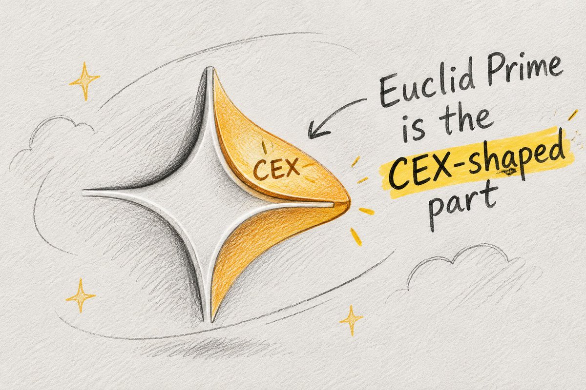 Chimeziefr's tweet photo. Euclid Prime is the CEX-shaped part

Euclid prime is the order book side.

No gas on trades, fills in under 200ms, and you still withdraw to the chain you want instead of leaving coins on an exchange.

It’s trying to feel like a cex without the “please trust our hot wallet” part.

Whether the latency holds when it’s crowded is the only question I care about.

 The design isn’t pretending to be an AMM.