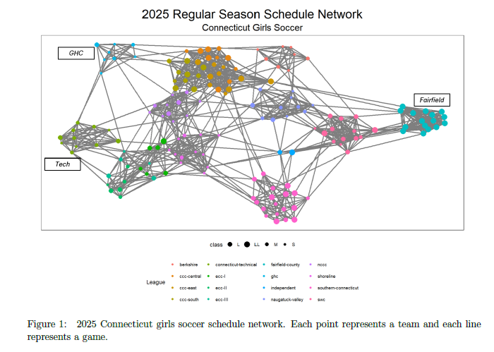 StatsbyLopez's tweet photo. @octonion @DataWithBliss @recspecs730 Within-conference games dominate the schedules (Luke's network graph below). 

We had to use league-level histories (three years back) with team-season indicators ... and once we did that, results were less sensitive to the small number of non-conference games https://t.co/UoIkdUozcL