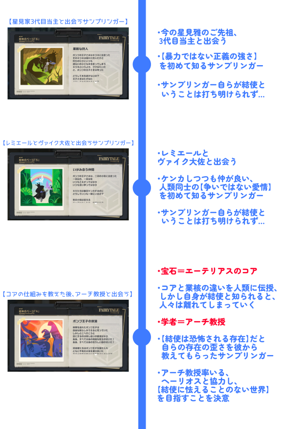 muten_Q_2nd's tweet photo. アプデで追加されたボンプの王子さまの絵本から読み解く、
ミス・サンブリンガーの誕生から現在を時系列順に考察してみた

※ゼンゼロver.3.2最新ストーリーのネタバレだらけなので注意 https://t.co/qZly92uLVE