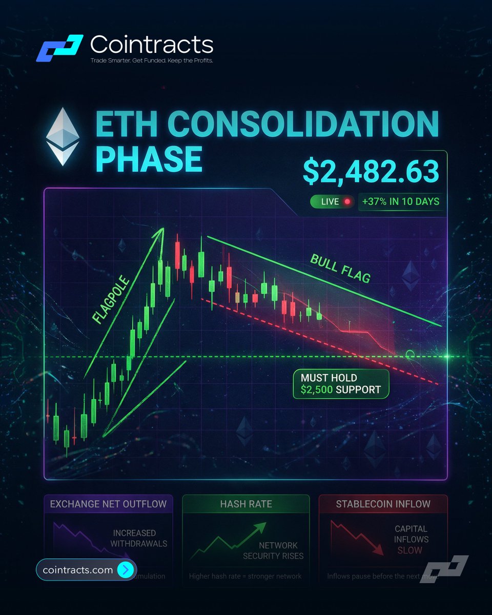 cointracts's tweet photo. 🔷 Ethereum may be setting up for its next move.
After a 37% rally in just 10 days, ETH has entered consolidation — forming what technical analysts identify as a potential bull flag.
The key battle now: can ETH turn $2,500 into support?
Sometimes the biggest moves begin when the market looks quiet.
#Ethereum #ETH #CryptoMarket #Trading