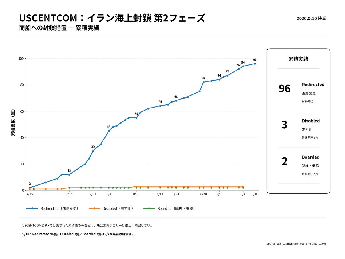 GlobalWatch369's tweet photo. 米中央軍の対イラン海上封鎖、9月も継続。進路変更させた船舶は7/15の2隻から9/10には累計96隻へ。無力化3隻、臨検2隻。封鎖の実績を定量化。

#イラン #ホルムズ海峡 #CENTCOM #米中央軍 #海上封鎖 https://t.co/dMRqbDgw7J