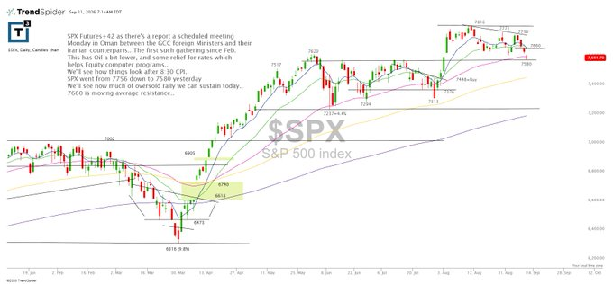willkennedy14_'s tweet photo. $SPX futures are +42 after reports of a Monday Oman meeting, helping oil ease and giving rates some relief. After dropping from 7756 to 7580, we’ll see how much of today’s oversold bounce can hold. 7660 is moving-average resistance to watch. https://t.co/cYrWxV7T7c