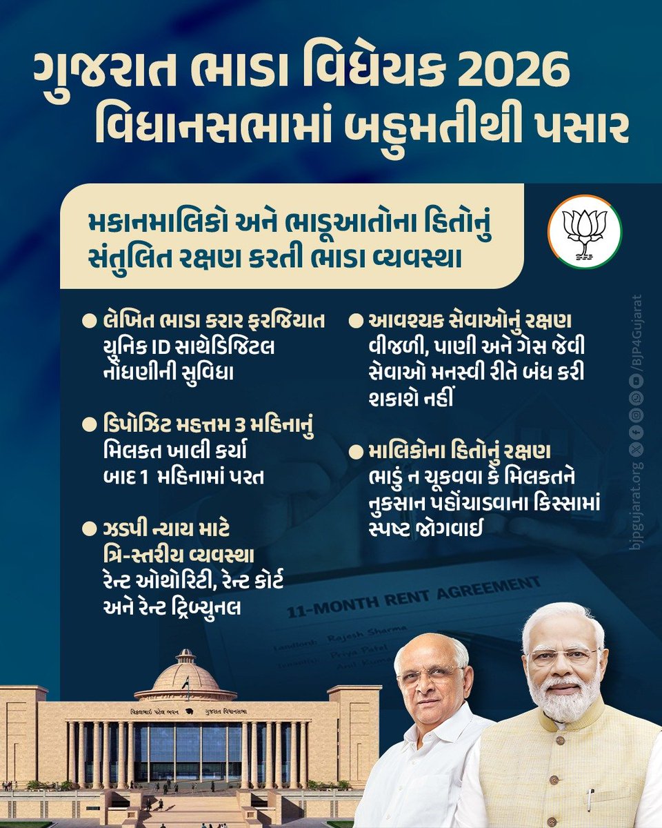 BJP4Gujarat's tweet photo. મકાનમાલિકો અને ભાડૂઆતોના હિતોનું સંતુલિત રક્ષણ! 

ગુજરાત ��ાડા વિધેયક 2026 વિધાનસભામાં બહુમતીથી પસાર. https://t.co/QkGkOsSDUN