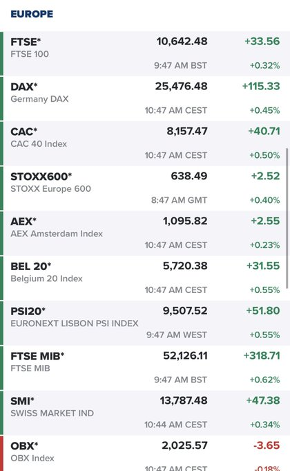 willkennedy14_'s tweet photo. Mixed markets around the World as Europe is green. Asia down a bit. $spx futures+42 https://t.co/0qo9ERXpiV