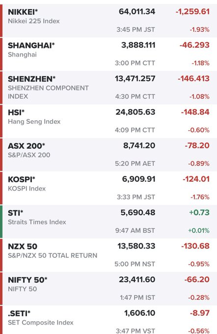 willkennedy14_'s tweet photo. Mixed markets around the World as Europe is green. Asia down a bit. $spx futures+42 https://t.co/0qo9ERXpiV