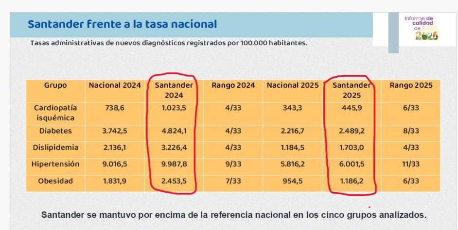 JulioAcelas's tweet photo. 𝐋𝐀𝐒 𝐇𝐀𝐌𝐁𝐔𝐑𝐆𝐔𝐄𝐒𝐀𝐒 𝐍𝐎𝐒 𝐄𝐒𝐓𝐀𝐍 𝐌𝐀𝐓𝐀𝐍𝐃𝐎.
El ultimo Informe de Calidad de vida de @BGAComoVamos, revela algo aterrador, lo que NO ES UN CASO AISLADO ES UN PATRON.: los habitantes del AMB, SUPERAMOS LAS TASAS NACIONALES de diagnósticos de las principales enfermedades causantes de muertes: Obesidad, Colesterol alto (Dislipidemia), Hipertensión Arterial (Presión Alta), Diabetes (Azúcar alta) y Arterias del corazón enfermas (Cardiopatía Isquémica) (tabla) 
Todas estas PATOLOGIAS ESTAN RELACIONADAS CON LA MALA CALIDAD DE LA ALIMENTACION, y, especialmente, el consumo masivo de comida rápida que contienen "alta densidad energética y calórica, elevado contenido de grasas saturadas, hidratos de carbono, colesterol y sodio, y una marcada deficiencia en fibra y vitaminas. Aunque aporta proteínas de alto valor biológico, se acompaña invariablemente de bebidas ricas en azúcares y acompañamientos fritos".
De otro lado, nos hemos posicionado como la "capital nacional de las comidas rápidas", lo que es promovido por la @AlcaldiaBGA y el @IMCTBGA (https://t.co/mRyvkYGxNo).
Ello "no debe ser motivo de orgullo, porque es el mayor riesgo para la salud pública y el bienestar de los habitantes, es una carga económica en el sistema de salud y un símbolo de empobrecimiento cultural.
(@AcodresCo premió a #LaGloriosa como el Mejor Restaurante de Comida Rápida del País, el prestigioso chef  @tuliorecomienda ranquea a la ciudad como "la capital mundial de la hamburguesa"  (https://t.co/JtWZhkXsml), lo que es replicado sin cesar por los medios locales (https://t.co/CAV0TroCZ2). (Fuente: 2CE Centro de Enlace del Comportamiento Económico).
𝐇𝐚𝐠𝐚𝐧 𝐚𝐥𝐠𝐨 𝐩𝐞𝐫𝐨 𝐲𝐚....

@HUSantander @isafuga @figuerjoda @LaureanoTirado @unab_online @udes_oficial @zirusoficial @MinSaludCol