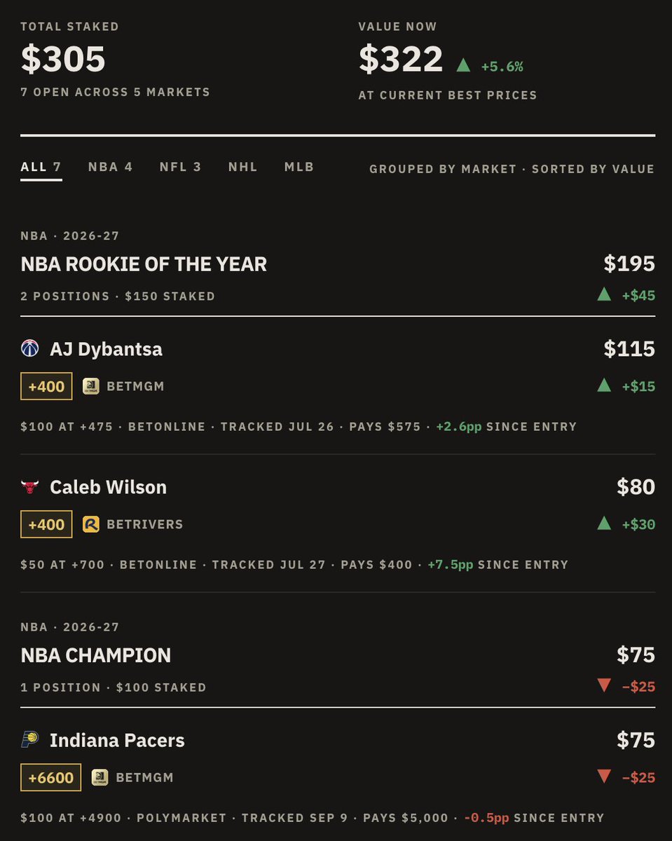 Outrights_io's tweet photo. Futures bets are the easiest to forget about and the hardest to price.

Portfolio is live on Outrights: log a bet from any price on the board, and we mark it to the best price available across sportsbooks and prediction markets, every day, until it settles.

Free with an account. https://t.co/9nflbHreOV
