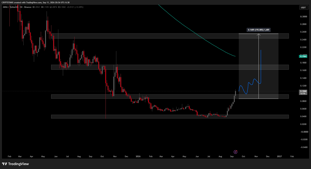 Crypto_Tanx's tweet photo. mina-protocol:native flipped $0.095.
Hold $0.09 on the 1D → $0.15–$0.22 next.
#MINA #MinaProtocol #Crypto #Alts https://t.co/oEuZLPCGtS