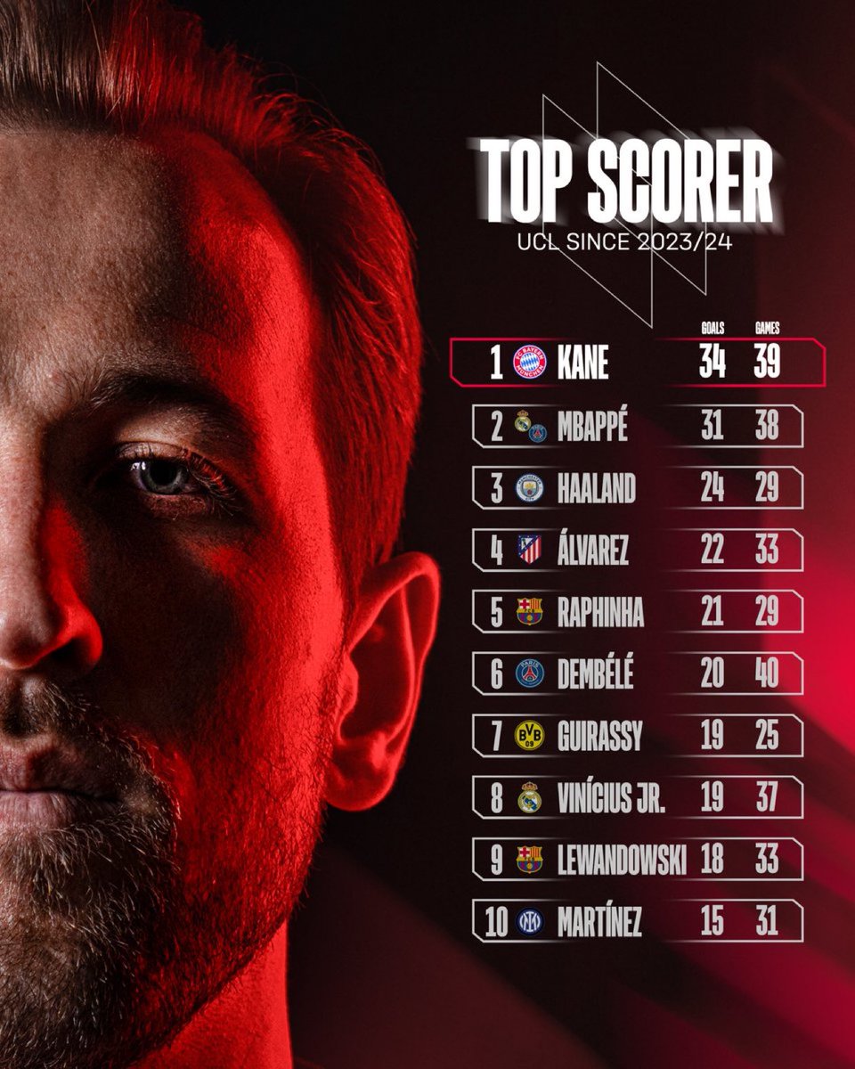 HKaneWorld's tweet photo. The most goal-scoring players in the Champions League since Harry Kane came to Bayern

- Harry Kane in the TOP 👑🔝 https://t.co/Gg2HYPG5nA