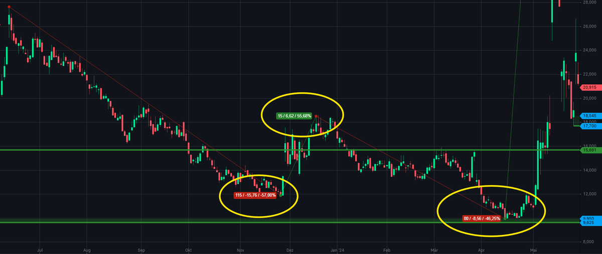 Gries_Lightning's tweet photo. $GME We are now at $21 after 10 days. What's next? A few catalysts are priced in. It's btw. not 35% faster, it's more like 30% faster. First leg '23 was 115 days, this time it was 81 days (70% of 115=80.5). Second leg was 15 days, so far we have 10 days (70% of 15 = 10.5). 🧐🤐 https://t.co/jEnLKemW8r
