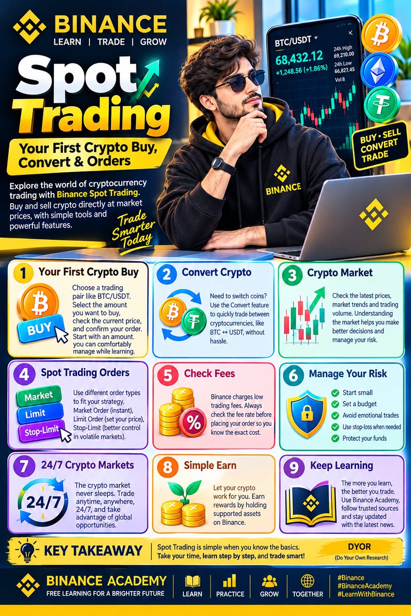 AshfaqZoha69106's tweet photo. 🟡 Binance Spot Trading — Step-by-Step Guide

Spot Trading is a simple way to learn how cryptocurrency buying and selling works. Before placing any trade, understand the basics and consider the risks.

1️⃣ Your First Crypto Buy

Choose a trading pair such as BTC/USDT. Select the amount you want to buy, check the current price, and review the order details before confirming.

2️⃣ Convert Crypto

The Convert feature can help you exchange one supported cryptocurrency for another, such as BTC ↔ USDT. Always check the quoted rate before confirming.

3️⃣ Understand the Crypto Market

Check prices, market trends, and trading volume before making decisions. Understanding market conditions can help you make more informed choices.

4️⃣ Spot Trading Orders

Different order types can be used for different purposes:

🔹 Market Order — Executes at available market prices.
🔹 Limit Order — Lets you set the price at which you want to trade.
🔹 Stop-Limit Order — Can help manage trades when a specified price condition is reached.

5️⃣ Check Trading Fees

Always check the applicable trading fees before placing an order. Knowing the fees helps you understand the total cost of a trade.

6️⃣ Manage Your Risk 🛡️

Risk management is important in crypto trading:

✅ Start small
✅ Set a budget
✅ Avoid emotional decisions
✅ Learn how risk-management tools work
✅ Protect your funds

7️⃣ 24/7 Crypto Markets

Crypto markets generally operate 24 hours a day, 7 days a week. Market prices can change at any time, so always stay aware of market conditions.

8️⃣ Simple Earn

Binance offers Simple Earn products for eligible supported assets. Before using any product, review its terms, conditions, and risks.

9️⃣ Keep Learning 📚

Keep improving your knowledge through educational resources such as Binance Academy and other trusted sources. The more you understand, the better prepared you are to make informed decisions.

💡 Key Takeaway

Learn step by step, take your time, understand the risks, and trade responsibly.

⚠️ DYOR — Do Your Own Research
Crypto assets can be risky and prices can change quickly. This content is for educational purposes only and is not financial advice.
https://t.co/g0wfwm4c5S…

#Binance #BinanceAcademy #LearnWithBinance