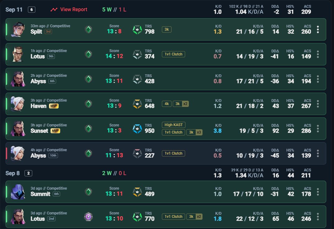 n0ahik's tweet photo. New peak reached training everyday finally payed off everything step by step. Immo soon and if u wanna follow my journey come to twitch I will be live daily next week : https://t.co/YrM7V1473N https://t.co/WGfwIYRkzk