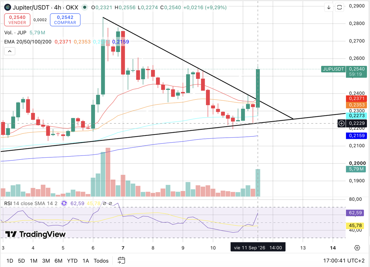 SignalLedgerX's tweet photo. $ JUP funcionando bien.

Entré en 0,2231 y la vela cayó justo al límite. A veces también hace falta que el timing acompañe...

Aun así, el planteamiento me seguía gustando: soporte, estructura comprimiendo y recuperación con volumen.

Ahora mismo, +138% en la posición. https://t.co/84i73rr0cD