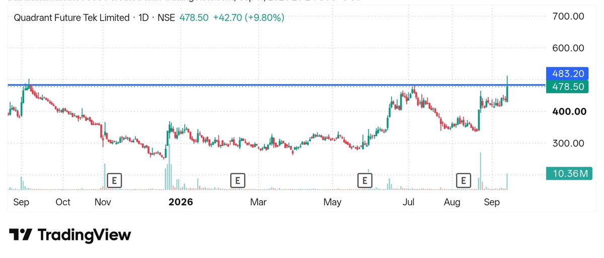 stockmarket8058's tweet photo. 2 . Quadrant Future Tek Ltd π
#quadrantfuture https://t.co/RLJasz3bh8