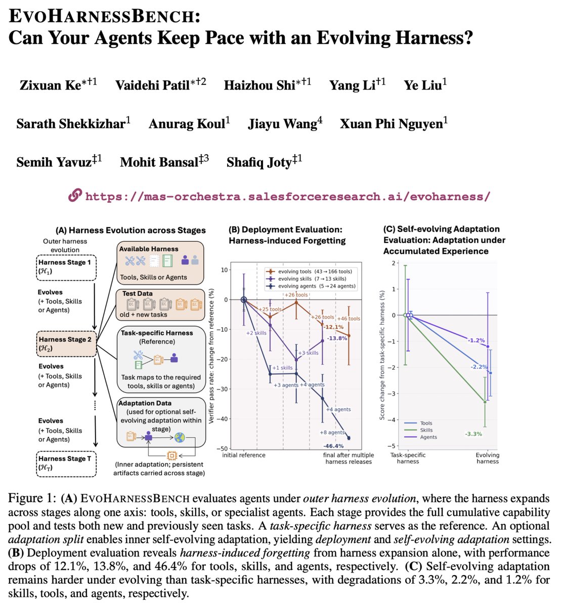 JotyShafiq's tweet photo. 1/ We keep adding tools, skills, and specialist agents to powerful agentic systems whenever they seem useful. Each addition feels like an upgrade. But what if an evolving harness quietly makes the agent worse at tasks it could already solve?
Our results show that it can. More surprisingly, even today’s self-evolving methods cannot reliably adapt to new capabilities while retaining earlier competence.
Introducing 🎉EvoHarnessBench: Can Your Agents Keep Pace with an Evolving Harness?