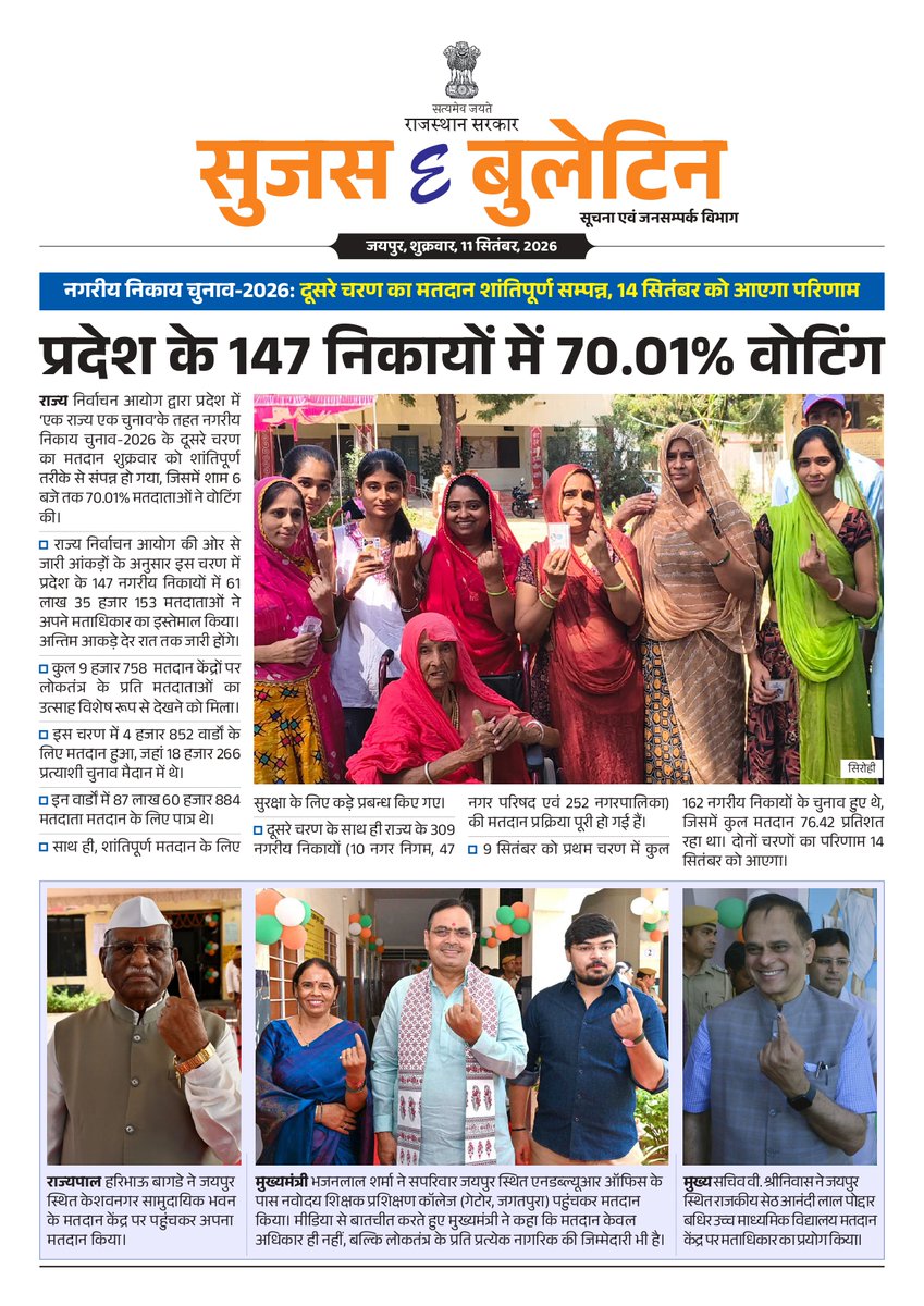 DIPRRajasthan's tweet photo. सुजस ई बुलेटिन 
11 सितम्बर, 2026 

नगरीय निकाय चुनाव 2026 : दूसरे चरण का मतदान शांतिपूर्ण सम्पन्न, 14 सितम्बर को आएगा परिणाम, प्रदेश के 147 निकायों में 70.01 प्रति��त वोटिंग 

नगरीय निकाय चुनाव 2026 : मेरा वोट, मेरी ज़िम्मेदारी, मतदाताओं ने उत्साहपूर्वक निभाई लोकतंत्र के पर्व में अपनी भागीदारी 

मुख्यमंत्री भजनलाल शर्मा ने लम्पी स्किन डिजीज़ की स्थिति पर ली उच्च स्तरीय बैठक : प्रदेशभर में 87 प्रतिशत से अधिक पशुओं का टीकाकरण 

पीएम राष्ट्रीय कृषि विकास योजना :  मुख्य सचिव ने समीक्षा बैठक में कहा - सभी कम्पोनेंट का प्रभावी क्रियान्वयन और आवंटित बजट का करें स��यबद्ध उपयोग 

@BhajanlalBjp @KumariDiya @DrPremBairwa @RajCMO @RajGovOfficial

#DIPRRajasthan #आपणो_अग्रणी_राजस्थान
