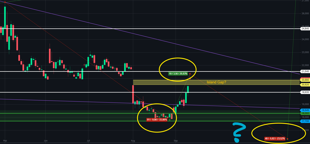 Gries_Lightning's tweet photo. $GME We are now at $21 after 10 days. What's next? A few catalysts are priced in. It's btw. not 35% faster, it's more like 30% faster. First leg '23 was 115 days, this time it was 81 days (70% of 115=80.5). Second leg was 15 days, so far we have 10 days (70% of 15 = 10.5). 🧐🤐 https://t.co/jEnLKemW8r