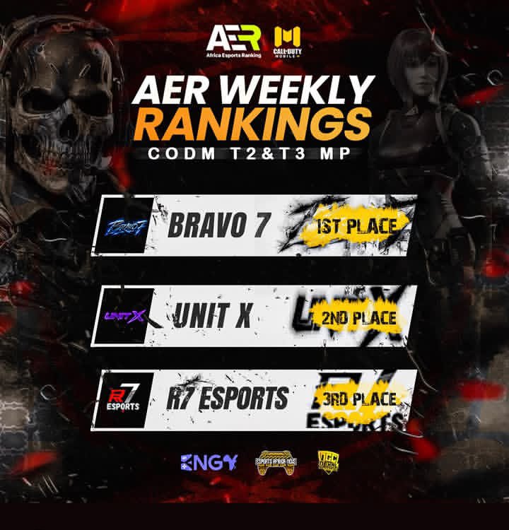 AER_RANKING's tweet photo. AER TOURNAMENT (WEEK2) SEPTEMBER
BRAVO π₯πΏπ¦
UNIT X π₯π³π¬
R7 ESPORTS π₯π¬π¦
#CODM #codmclips https://t.co/RwxVJQ7by9