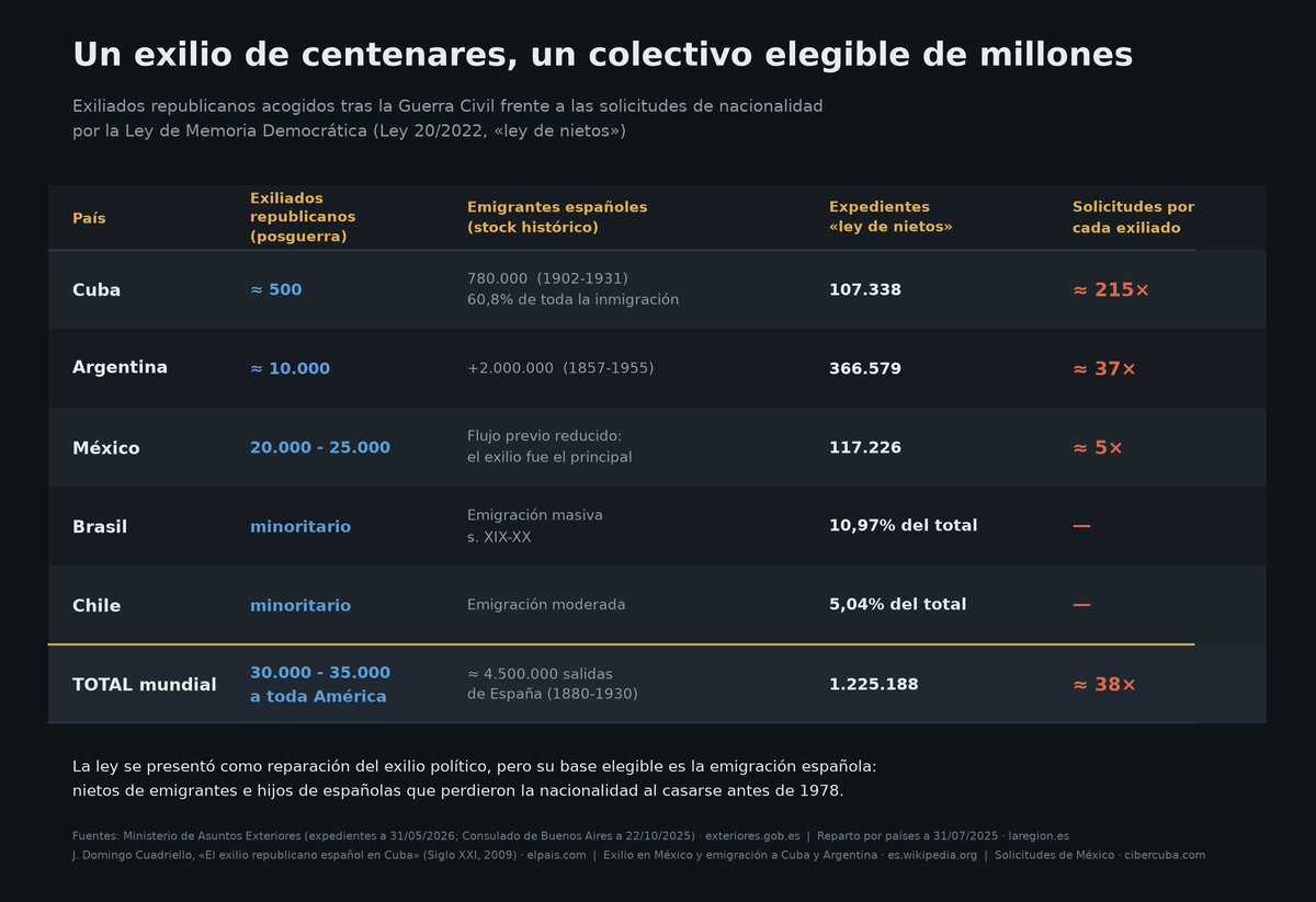dlacalle's tweet photo. «Ley de nietos»: Se presentó como reparación del exilio político y opera como vía general de nacionalización por ascendencia migratoria.

Cuba acogió a unos 500 exiliados republicanos documentados. Ha presentado 107.338 expedientes. 215 por exiliado.

Argentina + Cuba: 53% de la demanda mundial. Al cerrar el plazo, el 52,68% seguía sin tramitar.

El censo exterior: de 2,33 millones en 2023 a más de 2,7 millones en mayo de 2026. +16%.

Y el 8 de septiembre el Tribunal Supremo suspendió la inscripción censal de los nacionalizados por esta vía, salvo que el consulado acredite que son hijos o nietos de un exiliado.

Lo dice el Supremo, no un partido. Un insulto a los exiliados reales.

De nada.