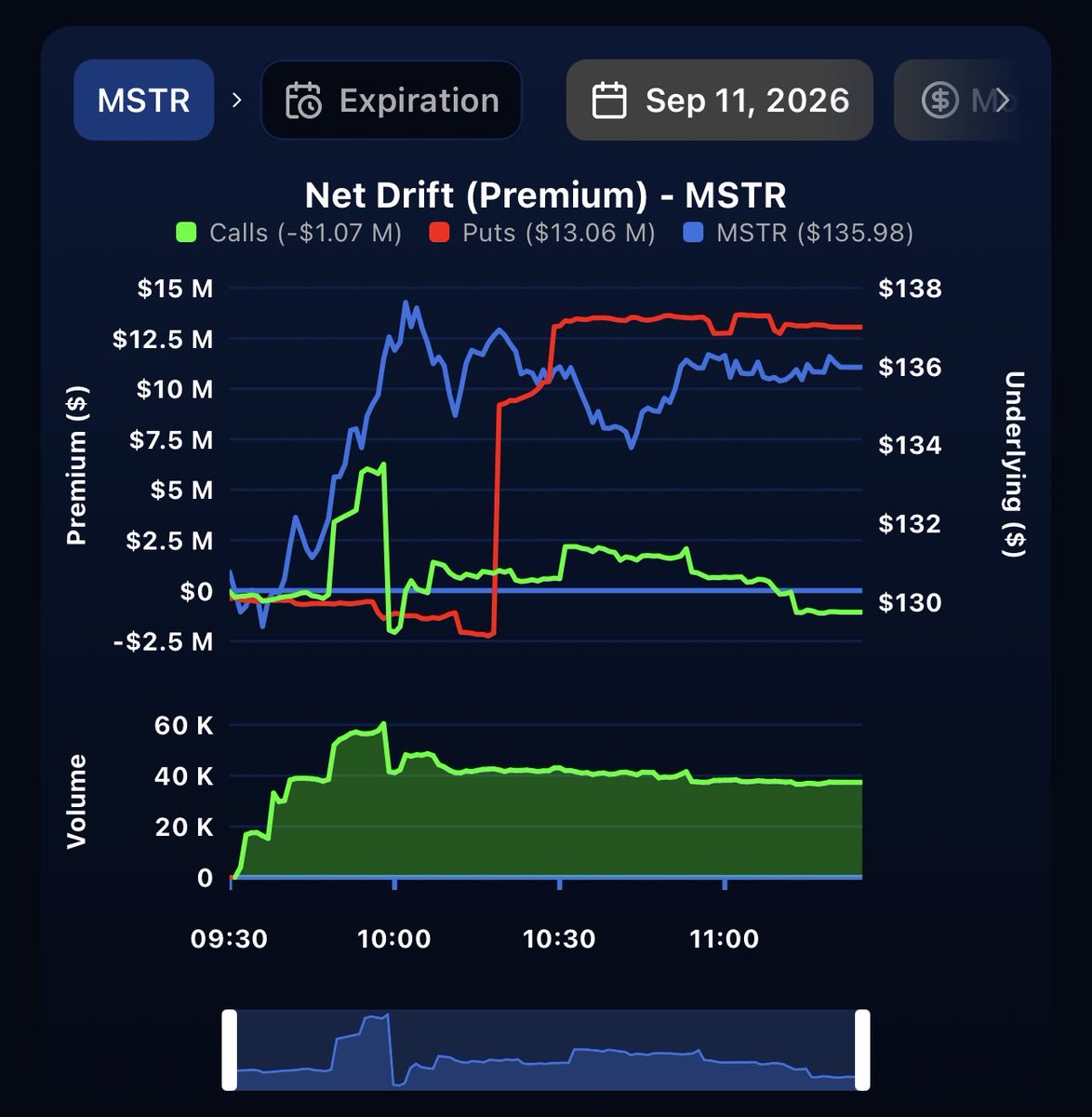 neoeksor's tweet photo. $MSTR put spiked and price remains. https://t.co/TOfMxbBdvN