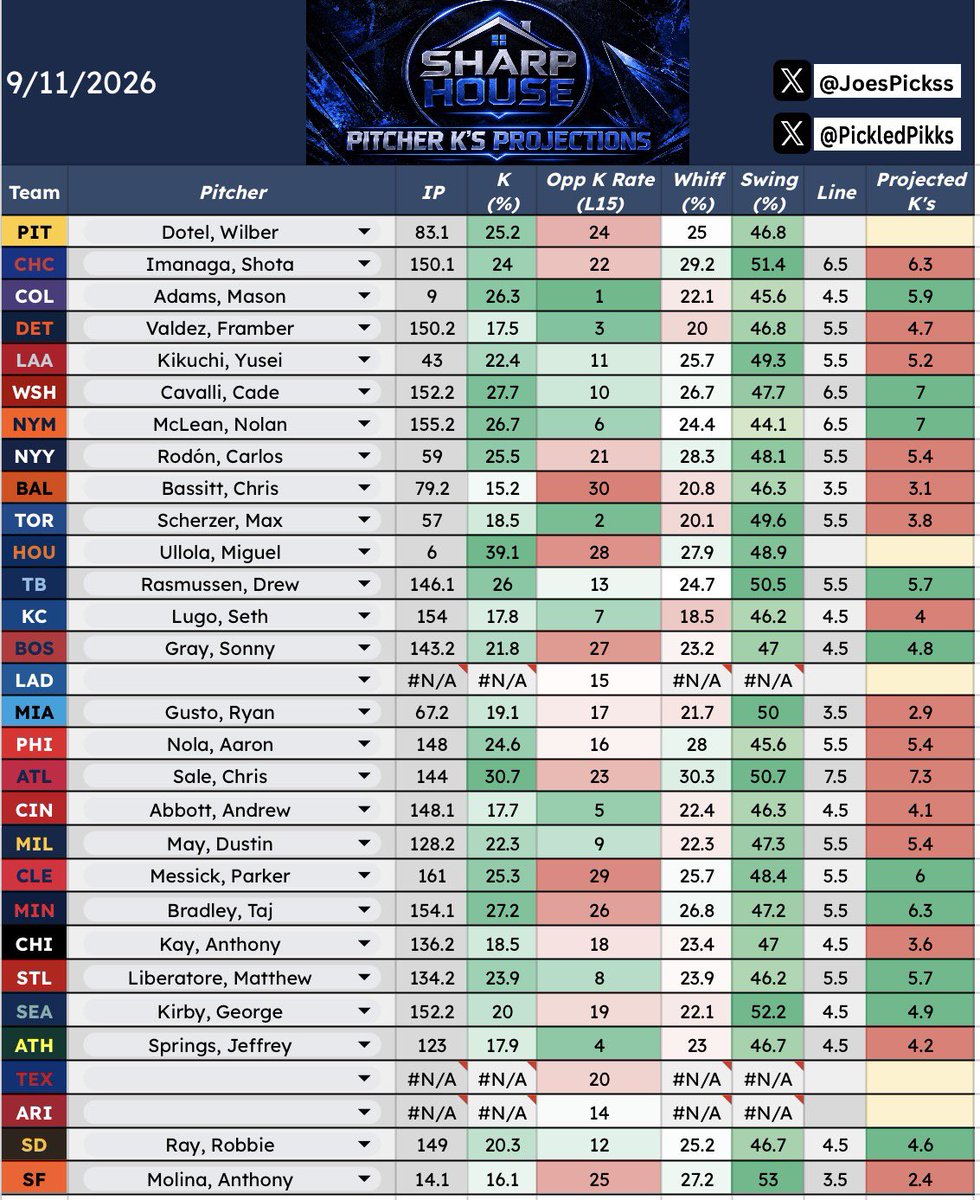 JoesPickss's tweet photo. 📊MLB Pitcher Data Sheet Projections For 9/11📊

NOTES:
- Looks like bullpen games for LAD,TEX and ARZ
- As always use this sheet in your research
- Any Likes/Follows/RT/ are appreciated 
- Give my man @PickledPikks a follow, he helps me out a lot with this daily  
- Come join us in our FREE discord @houseissharp 
🔽🔽🔽🔽🔽

https://t.co/BeRGlzydky

#Gambling #Gambling𝕏 #GamblingTwitter #GamblingCommunity #Betting #BettingX #BettingCommunity #BettingTwitter #SportsPicks #sportbetting #SportsCapper #SportsBettingX #SportsAnalytics #sportsbettingpicks #sportsbettor #MLB