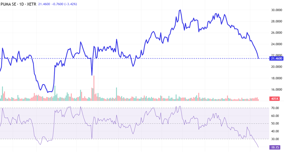 HoPla_Invest's tweet photo. Puma $PUM today is down 3.5% today, mostly due to a downgrade en CCO leaving on short term.

Daily RSI is extremely oversold and P/S multiple is well below 0.5x again. From current price it is a 62% rise to the € 35 Anta offered for Artemis' 29% stake. https://t.co/KZVq2be8EA