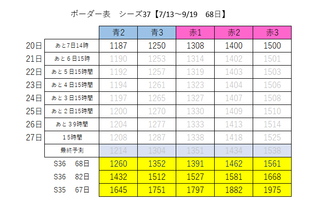 nezumin42's tweet photo. 今季過去最低レートでほぼ間違いなし。勝ってる人は更新ファイトです。
私は過去最低の戦績維持なうｗ https://t.co/EBhSOpdJdo