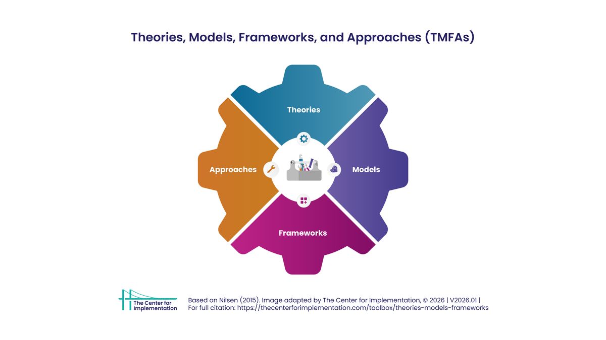 TCI_ca's tweet photo. Applying #ImplementationScience in practice involves using theories, models, and frameworks (and often approaches as well).
Learn more and download the full-resolution image:
https://t.co/N8HOoVnyGy https://t.co/bADWxhS4G5