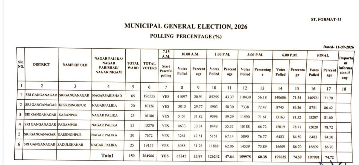 ProSriGang99140's tweet photo. नगर निकाय आम चुनाव 2026:

द्वितीय चरण में 11 सितम्बर को श्रीगंगानगर नगरपरिषद सहित सादुलशहर, श्रीकरणपुर, गजसिंहपुर, केसरीसिंहपुर, पदमपुर नगरपालिका क्षेत्र में हुए मतदान की अंतिम सूचना
जिले में 74.72 प्रतिशत मतदान

@secrajasthan @DIPRRajasthan https://t.co/9nSFUmmyQ4