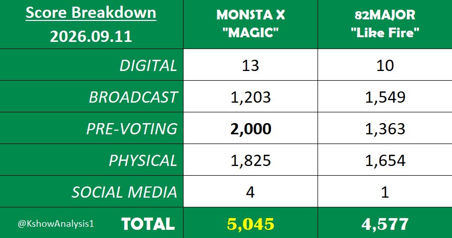 thekpop2Of's tweet photo. 🏆 MONSTA X takes 1st place on Music Bank today, earning the first win for “MAGIC” — their first trophy since January 2023.

Congratulations to @OfficialMONSTAX &amp; MONBEBE! 🎉

#MAGIC1stWin #MONSTAX24thWin
#MONSTAX #몬스타엑스
(260911) https://t.co/7WqsLnlodo
