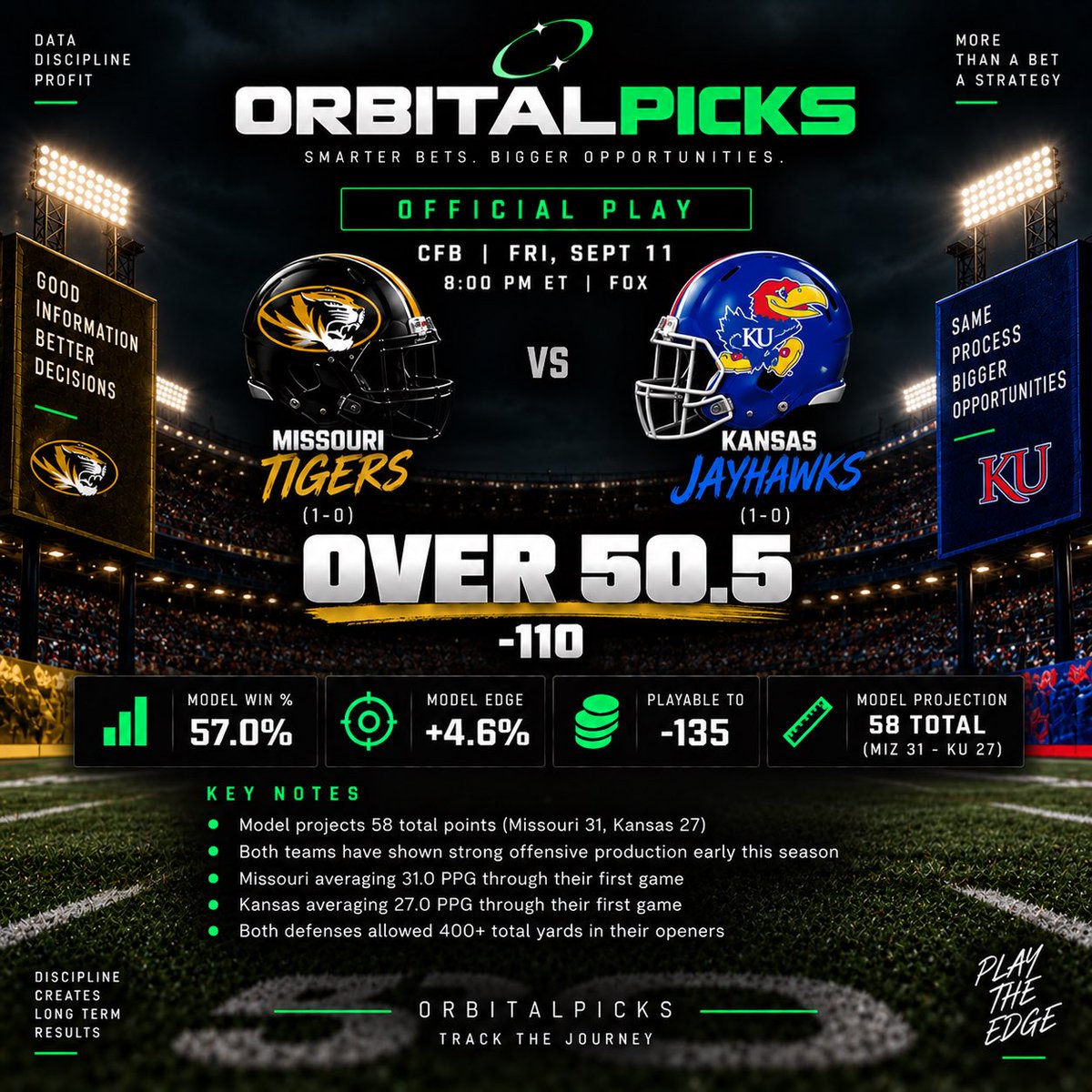 OrbitalPicks's tweet photo. 🚨 ORBITALPICKS OFFICIAL PLAY 🚨

🏈 Missouri vs. Kansas — OVER 50.5
💰 -110
📊 Model Win Probability: 57%
📈 Model Edge: +4.6%

X RECORD: 3-3
X P&L: -0.12U

The model sees 58 total points. We need 51+. Let’s get it done. 🛰️

#CFB #CollegeFootball #CFBPicks #SportsBetting #BettingTwitter #OrbitalPicks