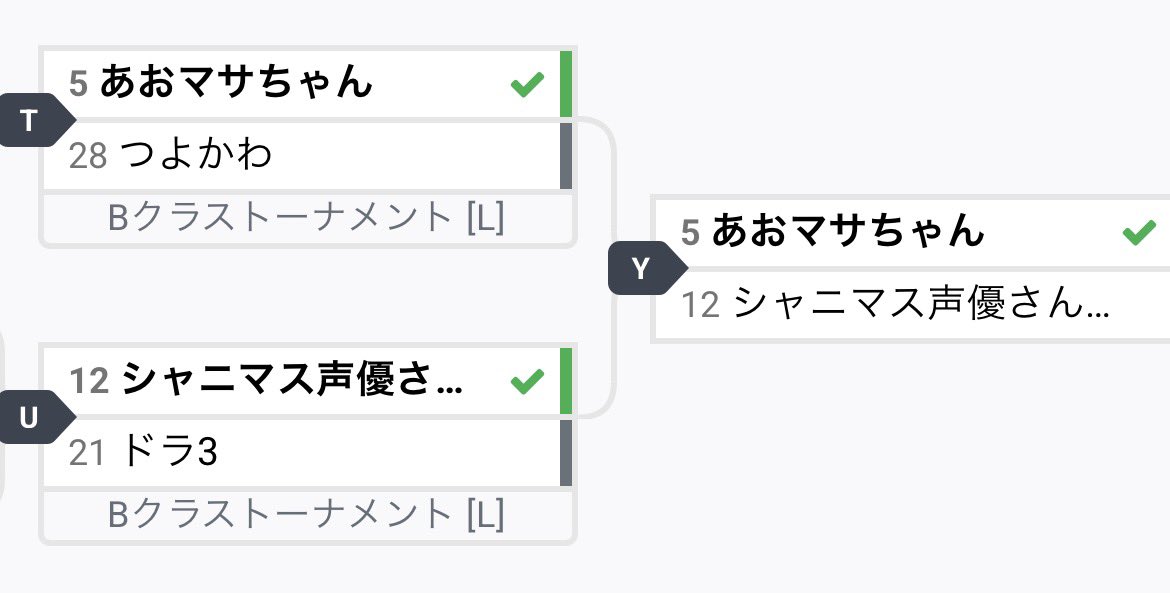 sen_shu_smash's tweet photo. スマサー合宿Day1お疲れ様でした！
初日の3on3イベントでは、当サークルのあおさ・鳥ちゃん、そしてわせスマ所属のマサミ選手による混成チームが予選を通過し、トップ8入りを果たしました🎉
明日からは1on1トーナメントです‼️引き続き応援よろしくお願いします📣🏃
#スマサー合宿 #SSSWIN https://t.co/JRIiPnxyDl