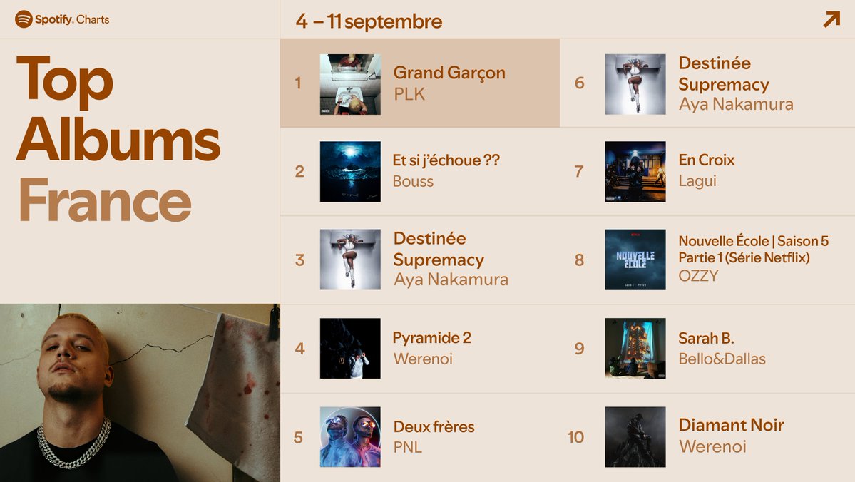 spotifyfrance's tweet photo. Les albums les plus écoutés de la semaine sur Spotify 📈

1️⃣ PLK - Grand Garçon (🆕)
2️⃣ Bouss - Et si j’échoue ??
3️⃣ Aya Nakamura - Destinée Supremacy https://t.co/uzZgocQvxL