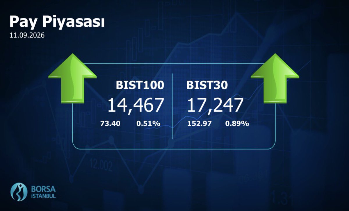 borsaistanbul's tweet photo. #Borsaİstanbul 11.09.2026 Kapanış Değerleri #BIST100 #BIST30 #BIST500 https://t.co/E6MUEOSuwx