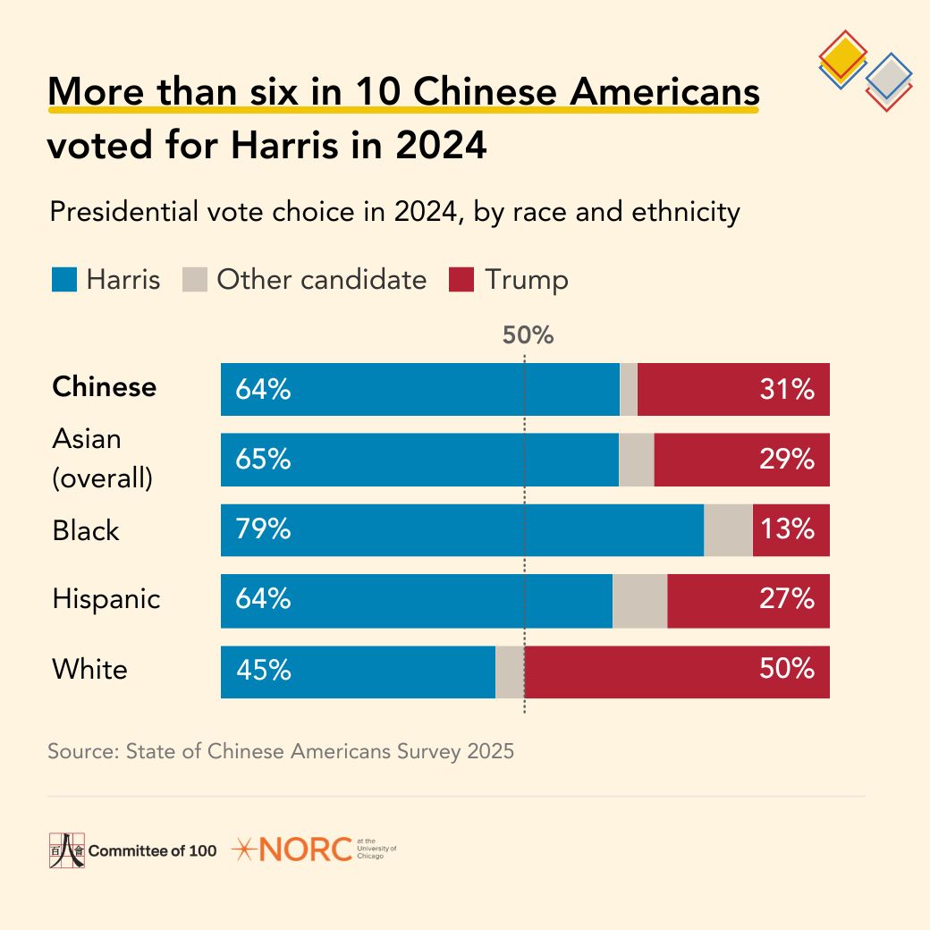 Committee100's tweet photo. Our new research with @NORCNews found a gender gap among Chinese American voters as well as a willingness to cross party lines - showing that the Chinese American vote can't be taken for granted this November. Download the report here: https://t.co/cpjPS3JE39 https://t.co/ypayDBqbCb