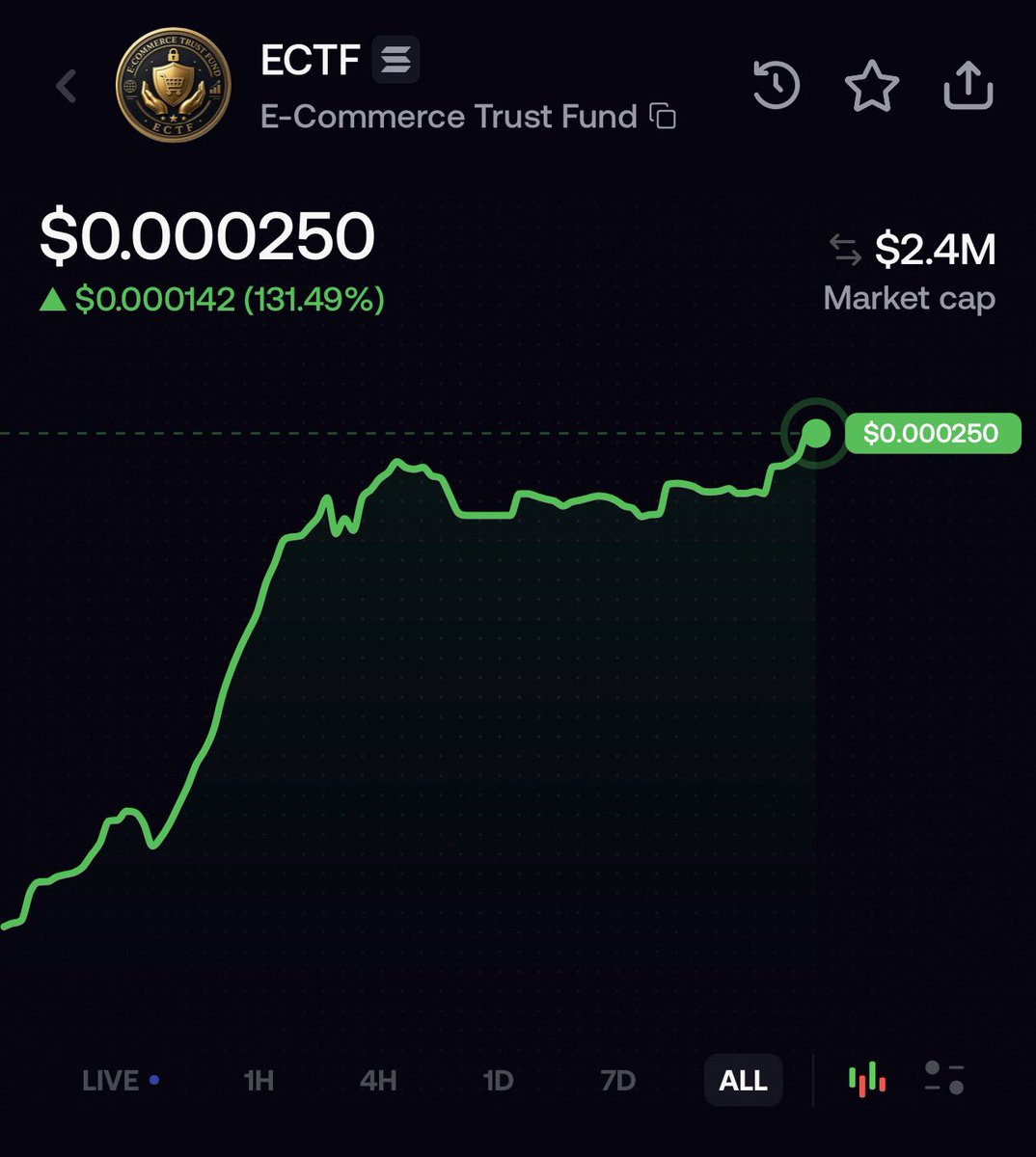 diamondhanzboi's tweet photo. $ECTF UP +130% since first call

Another day,another ATH 

Next stop is $5M. R u ready?

Check out $ECTF on fomo:

https://t.co/E9KObPM0Cc

#solana #ectf #bullrun https://t.co/pAMtFKDCoZ