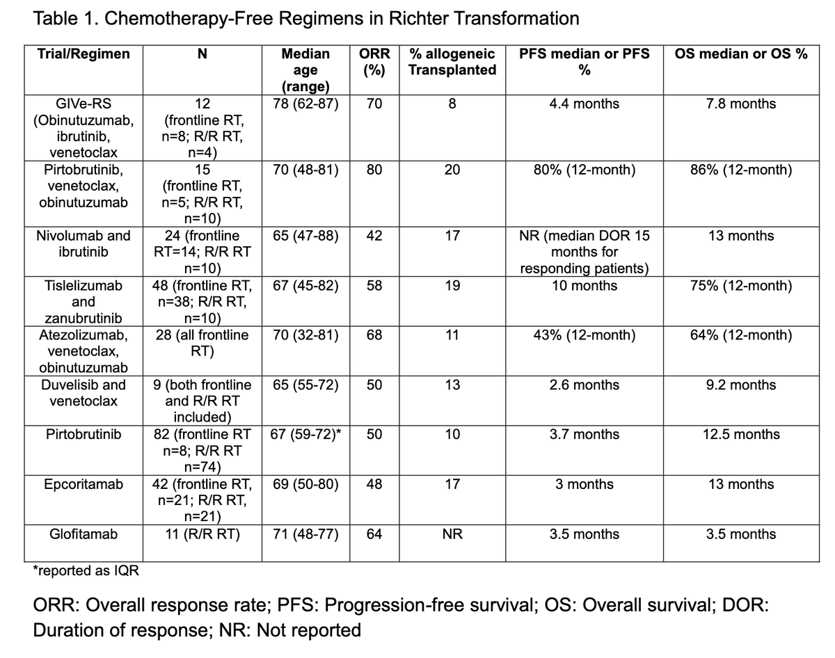 mtmdphd's tweet photo. Chemotherapy-free regimens for Richter transformation: a bridge, but not yet a destination [Sep 10, 2026] @HannahGoulart @DrMDavids @NitinJainMD @Haematologica https://t.co/rTNhFFnqV7 #NCT04082897 #CLLsm #leusm #caxtx https://t.co/6d7bT8OeDy